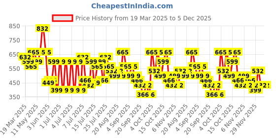 myntra.com Myntra Elegant Homes Pink & White Printed Fitted 300 TC King Bedsheet Set-2.50 m x 2.25 m myntra elegant homes Price History Graph from 19 Mar 2025 to 5 Dec 2025