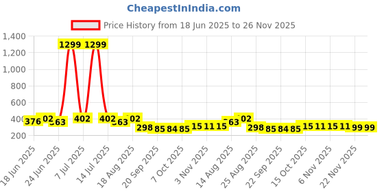 myntra.com Myntra Elegant Homes Pink & White Printed Microfiber 270 GSM Bath Towel myntra elegant homes Price History Graph from 18 Jun 2025 to 25 Nov 2025