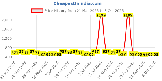 myntra.com Myntra Elegant Homes Pink & White Printed Shelf Liner Organiser myntra elegant homes Price History Graph from 21 Mar 2025 to 6 Oct 2025