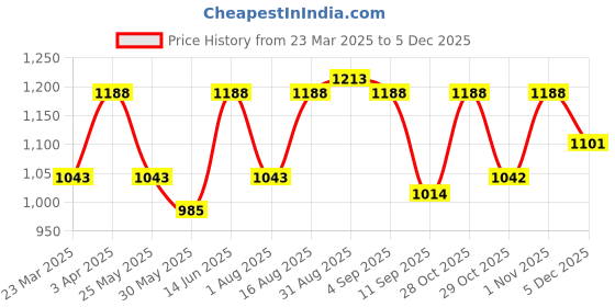 myntra.com Myntra Elegant Homes Pink & White Set of 2 Ethnic Motifs Door Curtain myntra elegant homes Price History Graph from 23 Mar 2025 to 5 Dec 2025