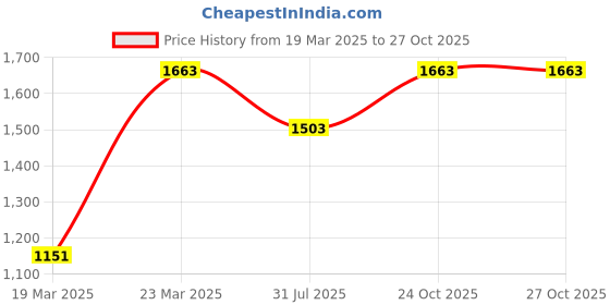 myntra.com Myntra Elegant Homes Pink & White Set of 2 Ethnic Motifs Door Curtain myntra elegant homes Price History Graph from 19 Mar 2025 to 26 Oct 2025