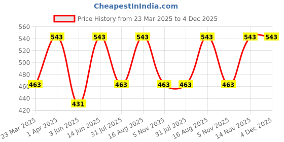 myntra.com Myntra Elegant Homes Pink & White Set of 2 Ethnic Motifs Square Cushion Covers myntra elegant homes Price History Graph from 23 Mar 2025 to 4 Dec 2025