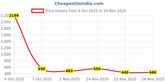 myntra.com Myntra Elegant Homes Pink & White Set of 2 Floral Room Darkening Window Curtain myntra elegant homes Price History Graph from 6 Oct 2025 to 23 Nov 2025