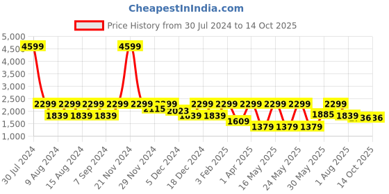 myntra.com Myntra Elegant Homes Pink & White Set of 2 Quirky Long Door Curtain myntra elegant homes Price History Graph from 30 Jul 2024 to 13 Oct 2025
