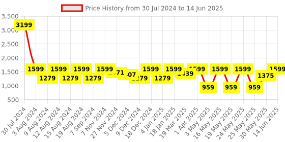myntra.com Myntra Elegant Homes Pink & White Set of 2 Quirky Window Curtain myntra elegant homes Price History Graph from 30 Jul 2024 to 14 Jun 2025