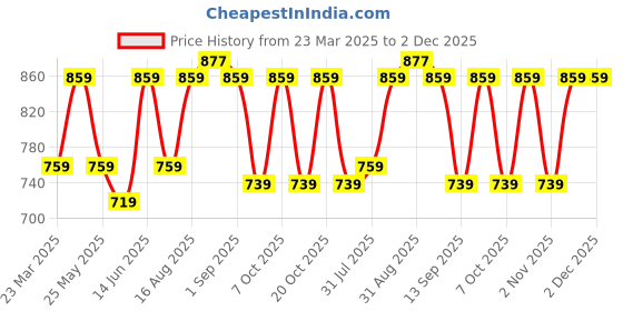 myntra.com Myntra Elegant Homes Pink & White Set of 5 Ethnic Motifs Square Cushion Covers myntra elegant homes Price History Graph from 23 Mar 2025 to 1 Dec 2025