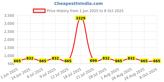 myntra.com Myntra Elegant Homes Pink & White Set of 5 Woollen Square Cushion Covers myntra elegant homes Price History Graph from 1 Jun 2025 to 8 Oct 2025