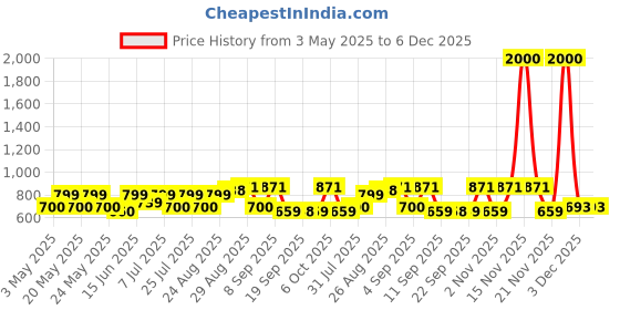 myntra.com Myntra Elegant Homes Pink & White Striped 210 TC King Bedsheet Set 2.54m x 2.28m myntra elegant homes Price History Graph from 3 May 2025 to 6 Dec 2025