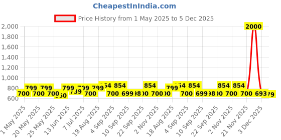 myntra.com Myntra Elegant Homes Pink & White Striped 210 TC King Bedsheet Set 2.74 x 2.54 m myntra elegant homes Price History Graph from 1 May 2025 to 5 Dec 2025