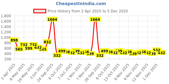 myntra.com Myntra Elegant Homes Pink & White Striped 300 TC King Bedsheet Set 2.50 x 2.20 m myntra elegant homes Price History Graph from 2 Apr 2025 to 5 Dec 2025