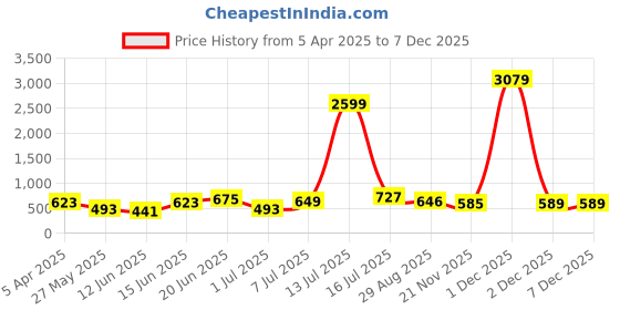 myntra.com Myntra Elegant Homes Pink & WhitePrinted Cotton 180 TC King Bedsheet Set2.74 m x 2.54m myntra elegant homes Price History Graph from 5 Apr 2025 to 5 Dec 2025
