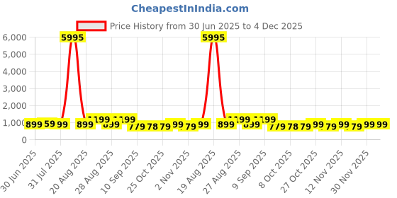myntra.com Myntra Elegant Homes Pink & Yellow 1 Piece Wood Abstract Wall Paintings myntra elegant homes Price History Graph from 30 Jun 2025 to 4 Dec 2025