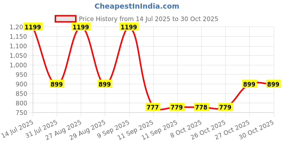 myntra.com Myntra Elegant Homes Pink & Yellow 1 Piece Wooden Tiger Wall Art myntra elegant homes Price History Graph from 14 Jul 2025 to 30 Oct 2025