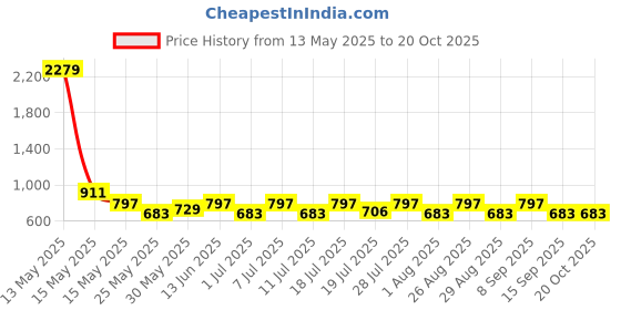 myntra.com Myntra Elegant Homes Pink & Yellow 2 Printed Cotton 420 GSM Bath Towel myntra elegant homes Price History Graph from 13 May 2025 to 19 Oct 2025