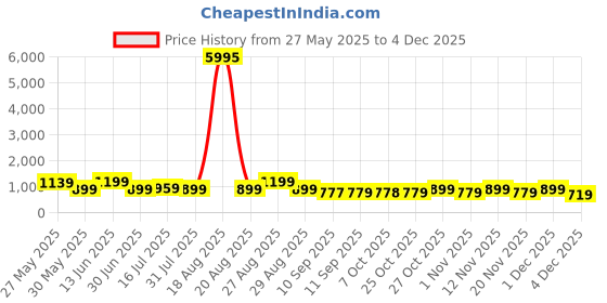 myntra.com Myntra Elegant Homes Pink & Yellow Lantern Printed Canvas Wall Art myntra elegant homes Price History Graph from 27 May 2025 to 4 Dec 2025