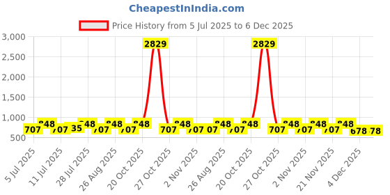 myntra.com Myntra Elegant Homes Pink & Yellow Printed 300 TC Single Bedsheet Set 2.25 m x 1.50 m myntra elegant homes Price History Graph from 5 Jul 2025 to 6 Dec 2025