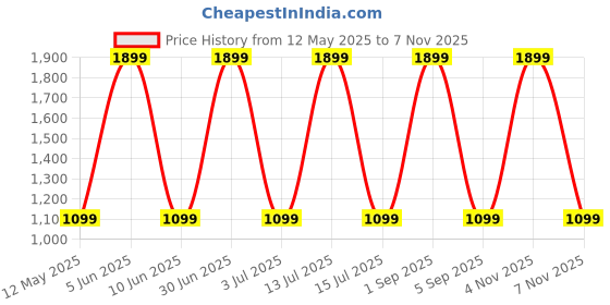 myntra.com Myntra Elegant Homes Pink Black Out Long Door Curtain myntra elegant homes Price History Graph from 12 May 2025 to 7 Nov 2025