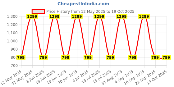 myntra.com Myntra Elegant Homes Pink Black Out Window Curtain myntra elegant homes Price History Graph from 12 May 2025 to 17 Oct 2025
