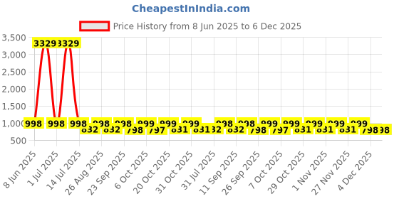 myntra.com Myntra Elegant Homes Pink Ceramic StonewareGloss Vase myntra elegant homes Price History Graph from 8 Jun 2025 to 6 Dec 2025