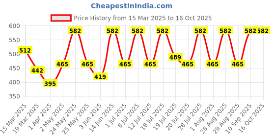 myntra.com Myntra Elegant Homes Pink Conversational Printed 300 TC Single BedsheetSet 2.2 m x 1.5 m myntra elegant homes Price History Graph from 15 Mar 2025 to 15 Oct 2025