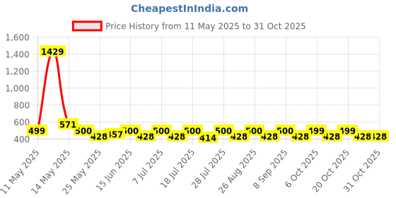 myntra.com Myntra Elegant Homes Pink Cotton 420 GSM Bath Towel myntra elegant homes Price History Graph from 11 May 2025 to 30 Oct 2025