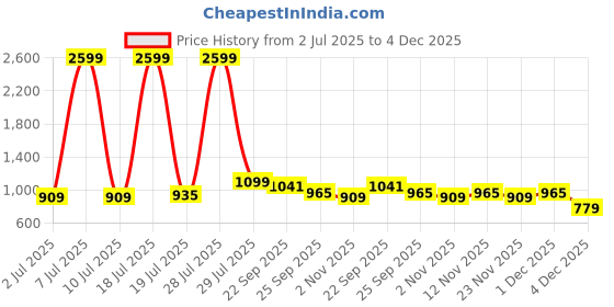 myntra.com Myntra Elegant Homes Pink Double Layered Insulated Glass Tea Infuser - 420 ml myntra elegant homes Price History Graph from 2 Jul 2025 to 4 Dec 2025