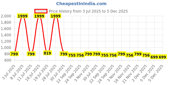 myntra.com Myntra Elegant Homes Pink Double Wall Vacuum Borosilicate Infuser - 450 ml myntra elegant homes Price History Graph from 3 Jul 2025 to 5 Dec 2025
