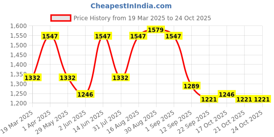 myntra.com Myntra Elegant Homes Pink Ethnic Motifs 210 TC King Bedsheet with 2 Pillow Covers myntra elegant homes Price History Graph from 19 Mar 2025 to 22 Oct 2025