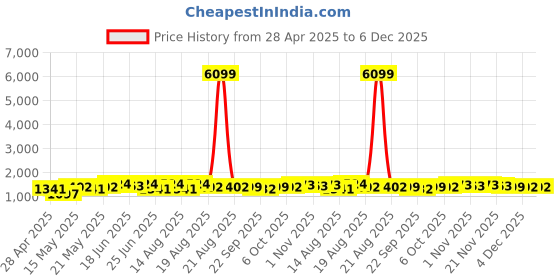 myntra.com Myntra Elegant Homes Pink Ethnic Motifs Cotton Carpet myntra elegant homes Price History Graph from 28 Apr 2025 to 6 Dec 2025
