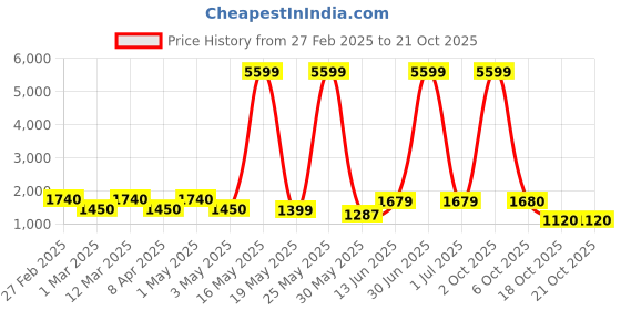 myntra.com Myntra Elegant Homes Pink Figurine Showpiece myntra elegant homes Price History Graph from 27 Feb 2025 to 20 Oct 2025