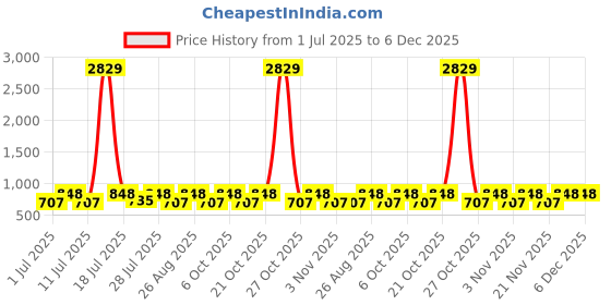 myntra.com Myntra Elegant Homes Pink Floral Printed 300 TC Single Bedsheet Set 2.20 m x 1.50 m myntra elegant homes Price History Graph from 1 Jul 2025 to 6 Dec 2025