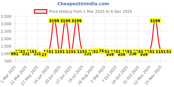 myntra.com Myntra Elegant Homes Pink Floral Printed Cotton 144 TC King Bedsheet Set- 2.18 m x 2.64 m myntra elegant homes Price History Graph from 1 Mar 2025 to 5 Dec 2025