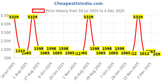 myntra.com Myntra Elegant Homes Pink Geometric Cotton Fitted 400 TC King Bedsheet Set 2.5m x 2.25m myntra elegant homes Price History Graph from 18 Jul 2025 to 4 Dec 2025