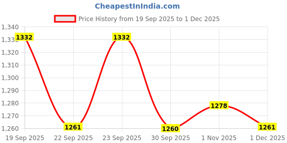 myntra.com Myntra Elegant Homes Pink Geometric Fitted 400 TC Cotton King Bedsheet Set 2.50 m x 2.25 m myntra elegant homes Price History Graph from 19 Sep 2025 to 1 Dec 2025