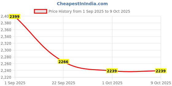 myntra.com Myntra Elegant Homes Pink Microfiber 210 GSM Double Bed Comforter myntra elegant homes Price History Graph from 1 Sep 2025 to 9 Oct 2025