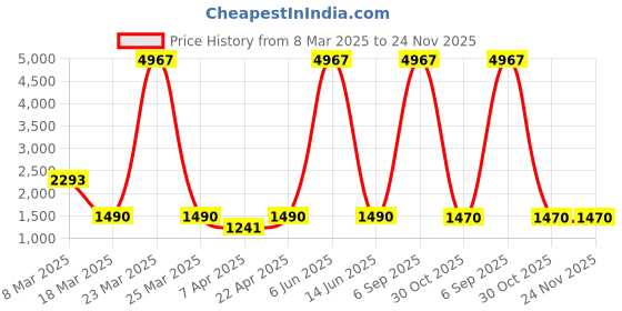 myntra.com Myntra Elegant Homes Pink Polyester 2 Piece Sofa Cover With Arms myntra elegant homes Price History Graph from 8 Mar 2025 to 24 Nov 2025