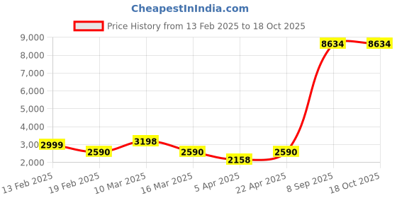 myntra.com Myntra Elegant Homes Pink Polyester 3 Piece Sofa Cover With Arms myntra elegant homes Price History Graph from 13 Feb 2025 to 17 Oct 2025