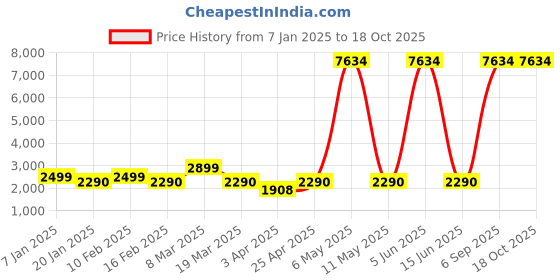 myntra.com Myntra Elegant Homes Pink Polyester 3 Piece Sofa Cover With Arms myntra elegant homes Price History Graph from 7 Jan 2025 to 17 Oct 2025