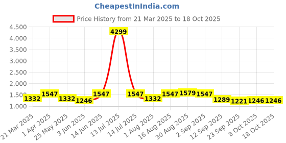 myntra.com Myntra Elegant Homes Pink Printed 210 TC Cotton King Bedsheet Set 5.84 m x 5.84 m myntra elegant homes Price History Graph from 21 Mar 2025 to 18 Oct 2025