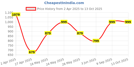 myntra.com Myntra Elegant Homes Pink Printed 300 TC Fitted Double King Bedsheet Set 2.70 m x 2.70 m myntra elegant homes Price History Graph from 2 Apr 2025 to 13 Oct 2025