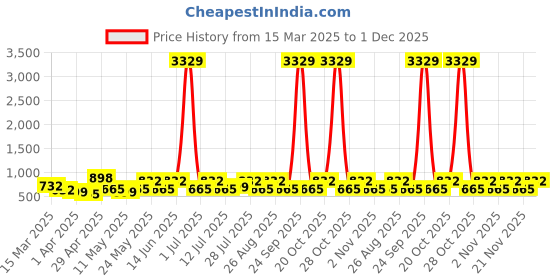 myntra.com Myntra Elegant Homes Pink Printed 300 TC Fitted King Bedsheet Set - 2.50 m x 2.20 m myntra elegant homes Price History Graph from 15 Mar 2025 to 1 Dec 2025