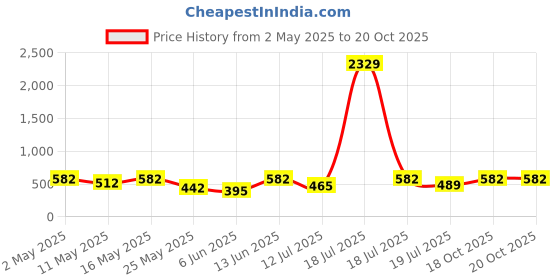 myntra.com Myntra Elegant Homes Pink Printed 300 TC Single Bedsheet Set 2.25 m x 1.50 m myntra elegant homes Price History Graph from 2 May 2025 to 20 Oct 2025
