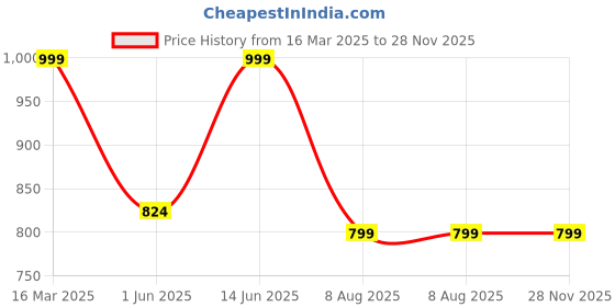 myntra.com Myntra Elegant Homes Pink Printed Analogue Round Contemporary Sweep Silent Wall Clock myntra elegant homes Price History Graph from 16 Mar 2025 to 28 Nov 2025