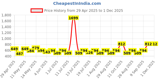 myntra.com Myntra Elegant Homes Pink Printed Cotton 180 TC King Bedsheet Sets -2.70 m x 2.70 m myntra elegant homes Price History Graph from 29 Apr 2025 to 1 Dec 2025