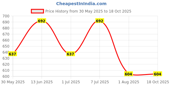 myntra.com Myntra Elegant Homes Pink Printed Cotton 450 GSM Bath Towel myntra elegant homes Price History Graph from 30 May 2025 to 18 Oct 2025