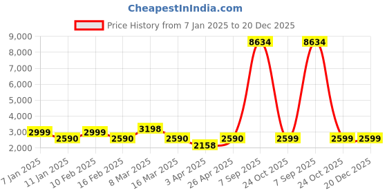myntra.com Myntra Elegant Homes Pink Printed Jacquard 1 Piece Sofa Cover With Arms myntra elegant homes Price History Graph from 7 Jan 2025 to 20 Dec 2025