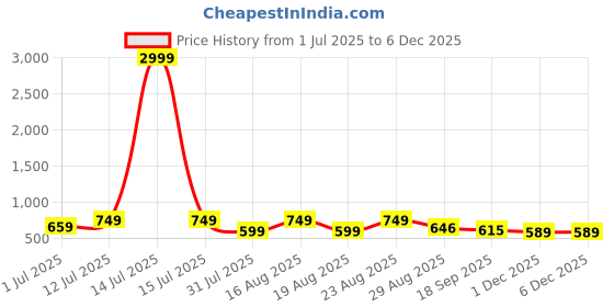 myntra.com Myntra Elegant Homes Pink Printed Pure Cotton 240 TC King Bedsheet Set-2.74 m x 2.25 m myntra elegant homes Price History Graph from 1 Jul 2025 to 5 Dec 2025