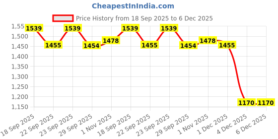 myntra.com Myntra Elegant Homes Pink Printed Pure Cotton 400TC Fitted King Bedsheet Set 2.7 x 2.7 m myntra elegant homes Price History Graph from 18 Sep 2025 to 6 Dec 2025