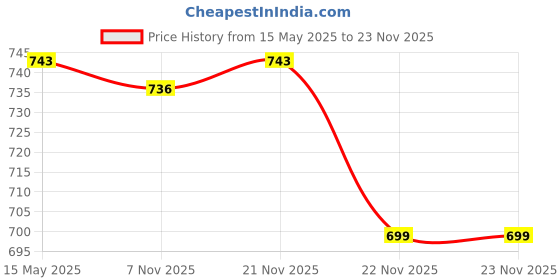 myntra.com Myntra Elegant Homes Pink Printed Wardrobe Tote Basket Organiser myntra elegant homes Price History Graph from 15 May 2025 to 22 Nov 2025