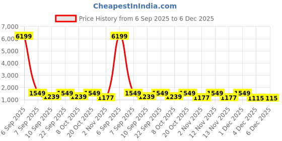 myntra.com Myntra Elegant Homes Pink Printed Woollen 300 TC Fitted King Bedsheet Set 2.5 x 2.2 m myntra elegant homes Price History Graph from 6 Sep 2025 to 5 Dec 2025